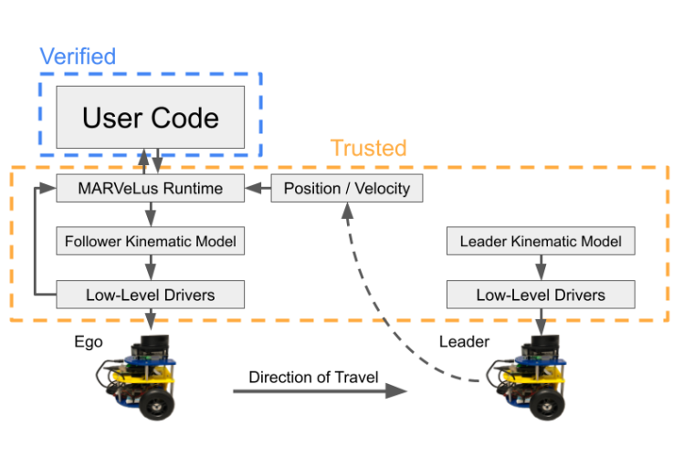 Verified and trusted code diagram with an MBot following another leader MBot