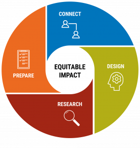 Ginsberg Academic Partnerships logo (Connect, Design, Prepare, Research)