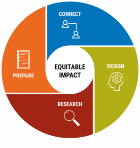 Circular logo with multi-colored segments that read Connect, Prepare, Design, and Research around the phrase "Equitable Impact"