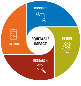 Academic Partnerships Logo: circle with equitable impact in the middle, Design, Prepare, Research and Assess in four quadrants