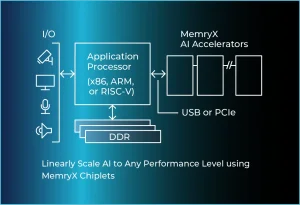 MemryX chip(s) connect to standard I/O (USB or PCIe) for data input. They execute in a deterministic manner while not adding any processing burden to the host (on any OS), no matter how many chips are connected.