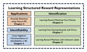Chart with text blocks: Learning Structured Reward Representations Applications Identification Anomaly Detection using mixture-IRL Chapter 4 Learning Reward Machines From Policies Chapter 6 Identifiability Learning Time-Varying Rewards with Priors Chapter 7 Linear Algebraic Characterization of Identifiability in IRL Chapter 5 Learning Reward Machines with Unknown Labels Chapter 8