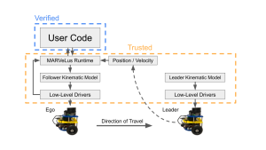 Verified and trusted code diagram with an MBot following another leader MBot