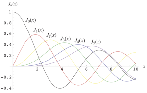 E. W. Weisstein, "Bessel Function of the First Kind," MathWorld, Wolfram Research.