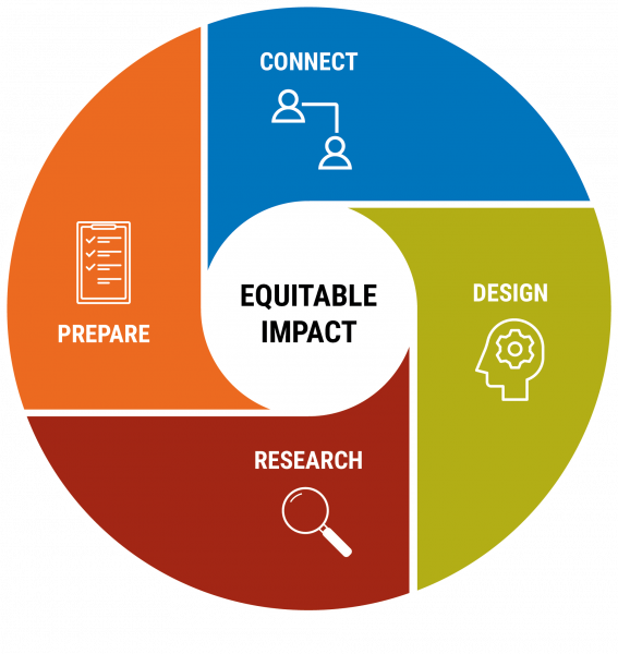 Circular logo with multi-colored segments that read Connect, Prepare, Design, and Research around the phrase "Equitable Impact"