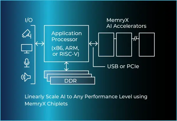 MemryX chip(s) connect to standard I/O (USB or PCIe) for data input. They execute in a deterministic manner while not adding any processing burden to the host (on any OS), no matter how many chips are connected.
