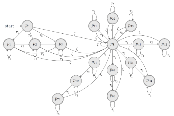 Transition diagram of a Markov process