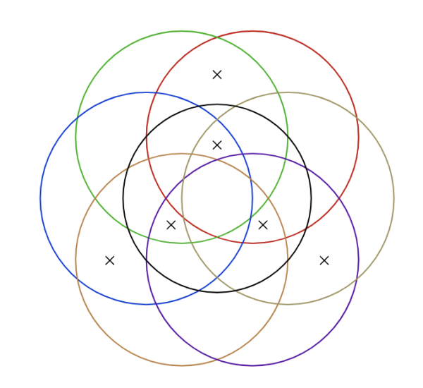 6 overlapping circles in the plane with 6 marked points