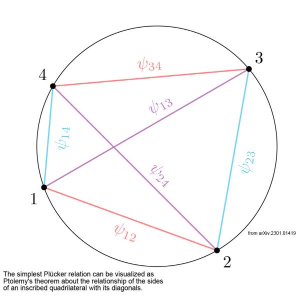 Ptolemy's relation between the diagonals of a cyclic quadrilateral