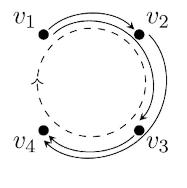 A quiver labeled with vertices wrapped around a circle