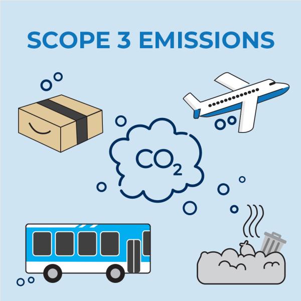 illustration of Scope 3 emission sources including purchased goods, landfill waste, air travel, and bus commuting