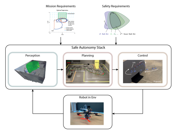 A diagram showing the safe autonomy stack necessary taking into account mission and safety requirements