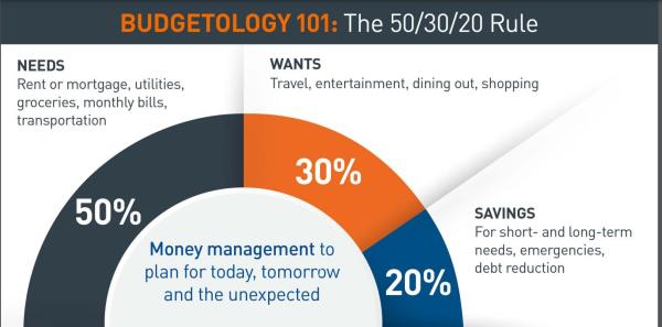 Budgetology 101